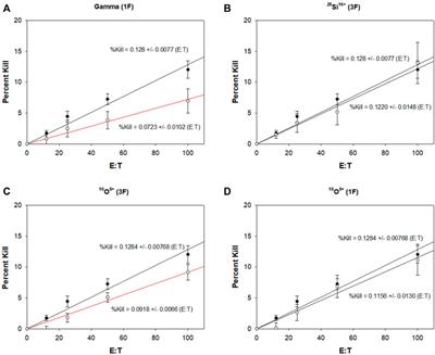 Late effects of heavy-ion space radiation on splenocyte subpopulations and NK cytotoxic function